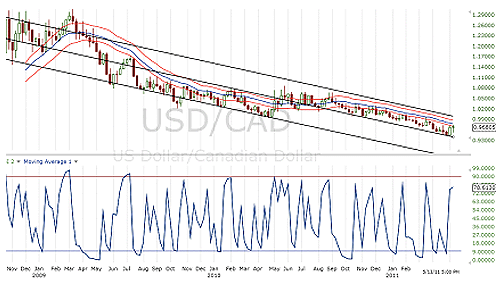 Using bollinger bands to gauge trends