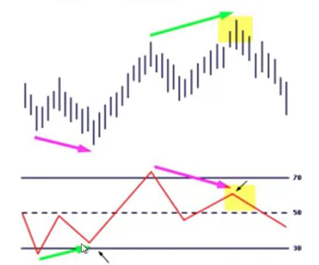 Best Divergence Indicator in Forex Trading