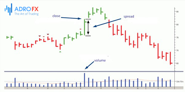 Components of Volume Spread Analysis