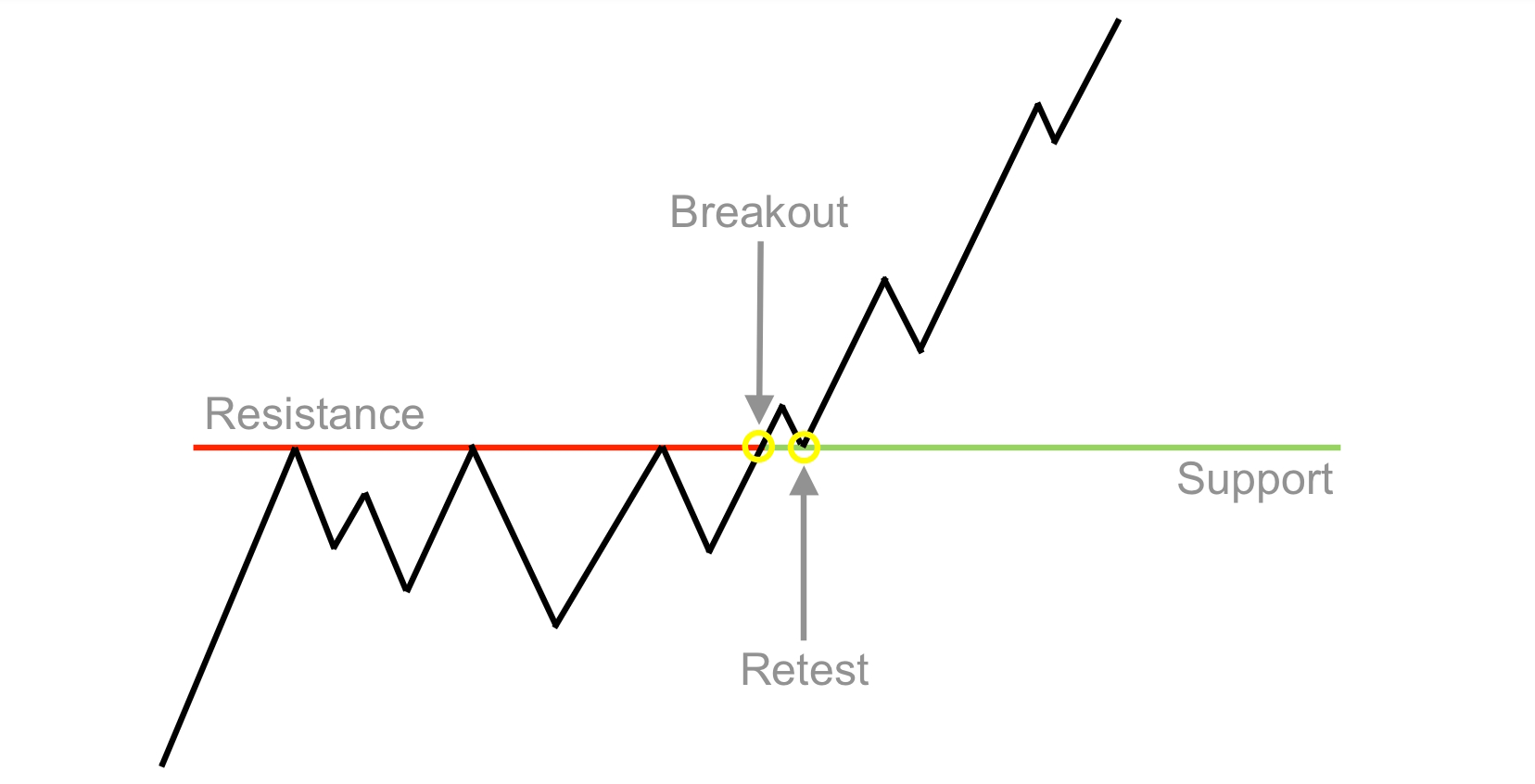 Excelling with the Breakout and Retest Trading Strategy