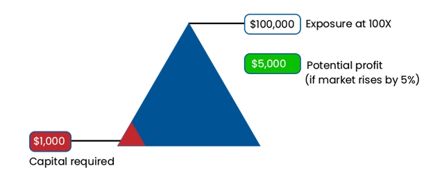 What is Leverage Trading in Crypto?