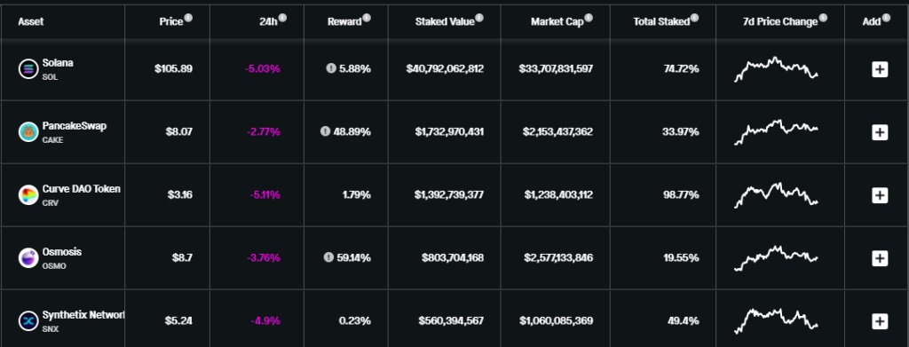 In DeFi staking, participants add their tokens to a staking pool