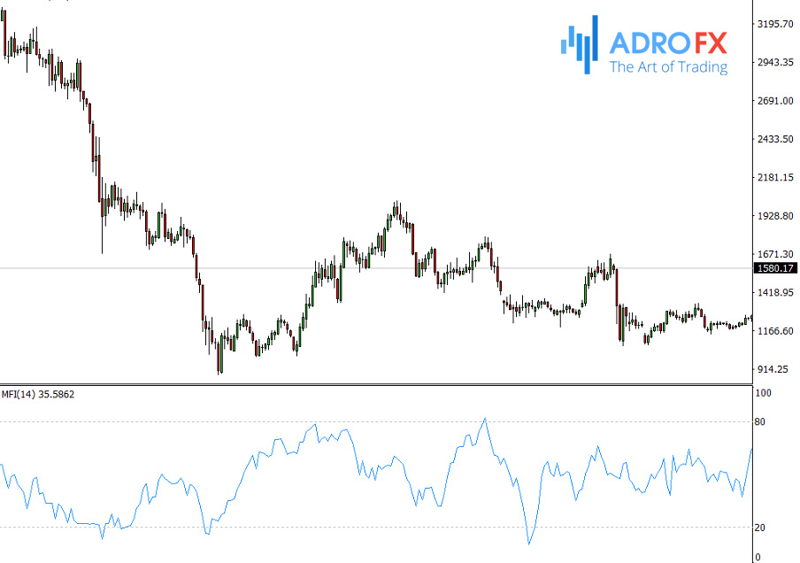 Money Flow Index in MetaTrader 4