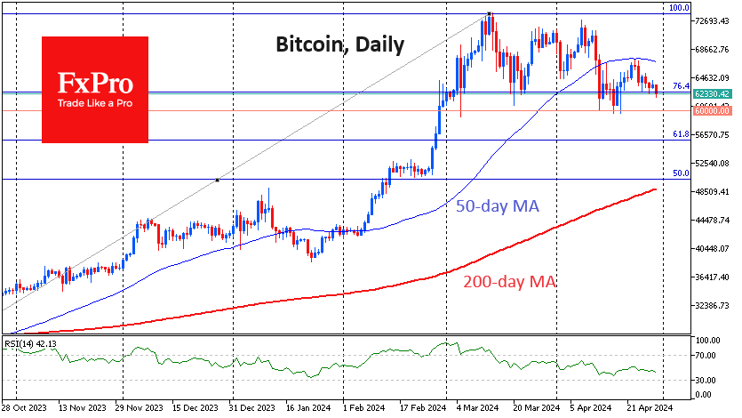 Bitcoin DAily