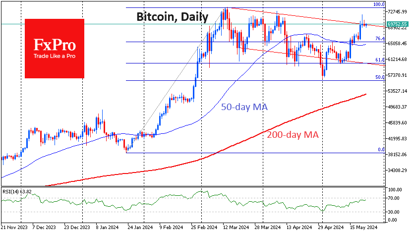 Bitcoin prepares for $100K hike