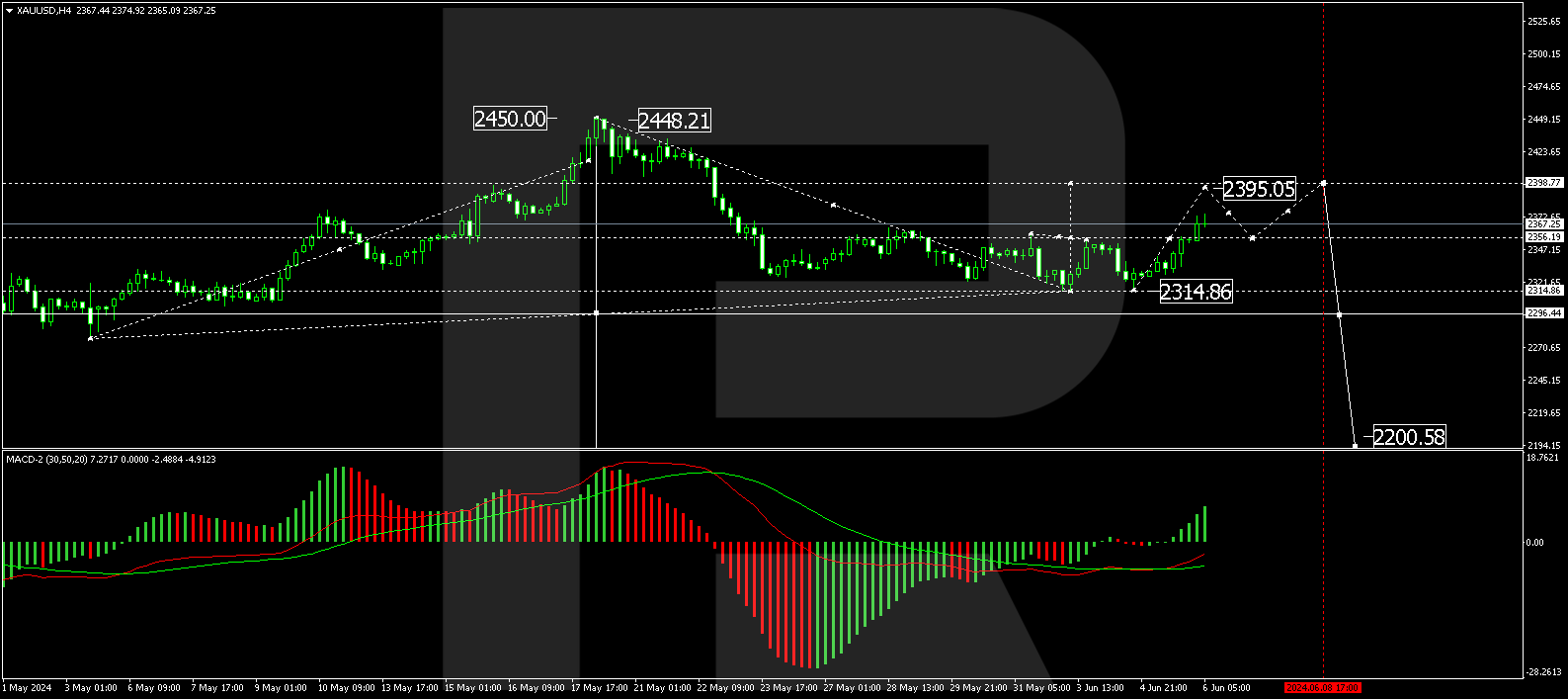 XAU/USD technical analysis