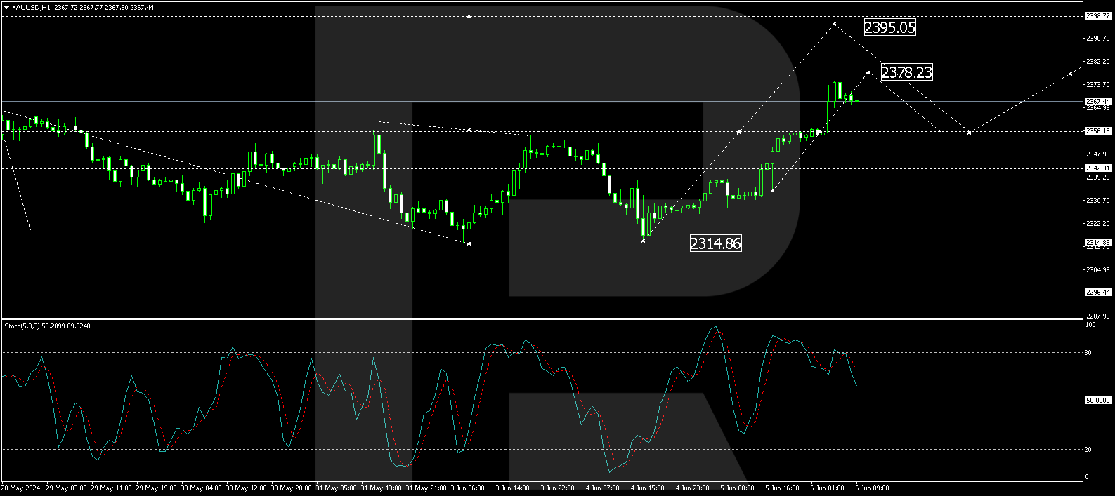 XAU/USD technical analysis