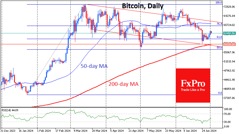 Bitcoin awaits a signal from equity indices