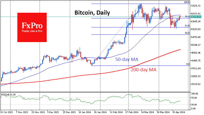 Bitcoin awaits a signal from equity indices