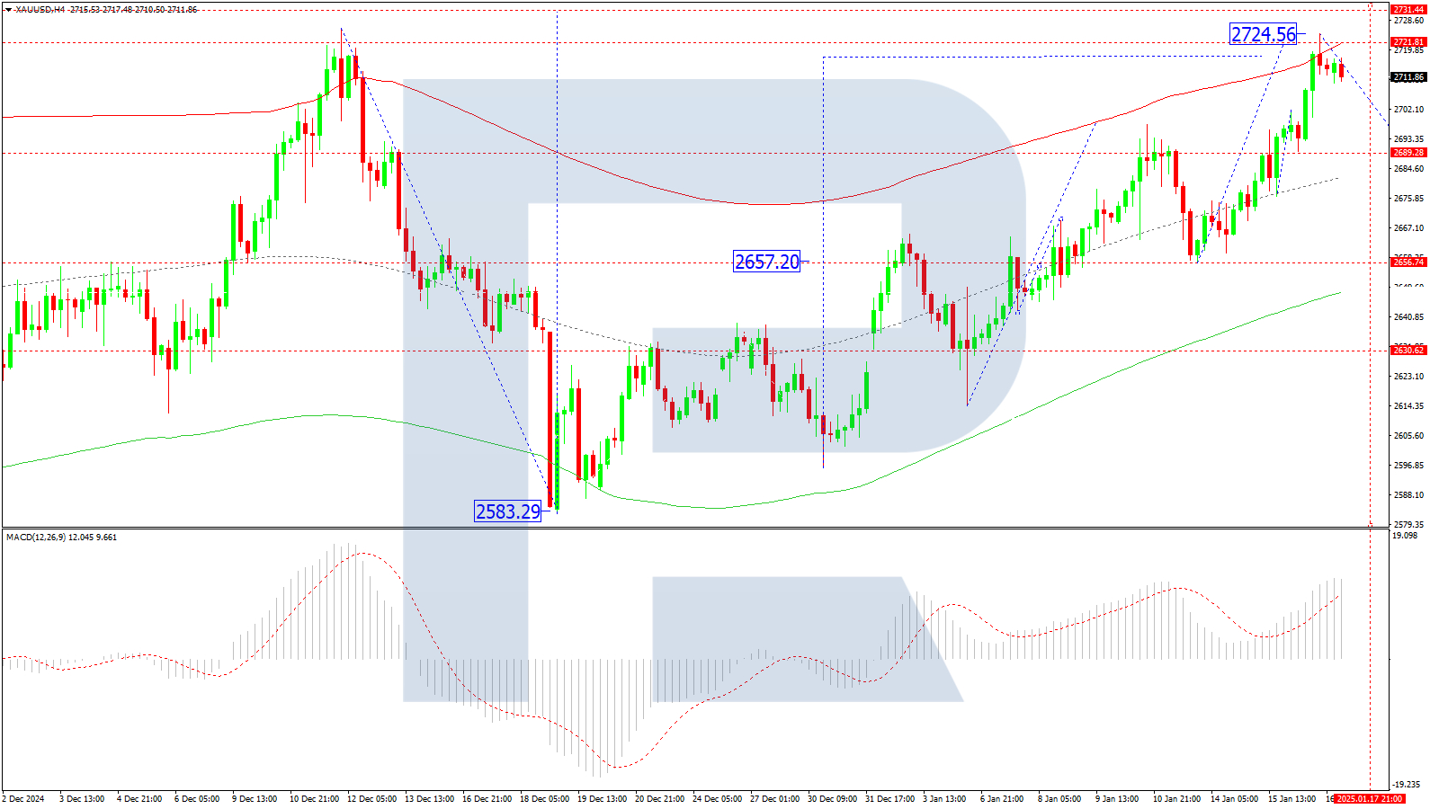 Technical analysis of XAU/USD