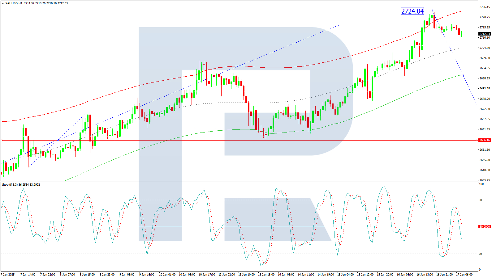 Technical analysis of XAU/USD