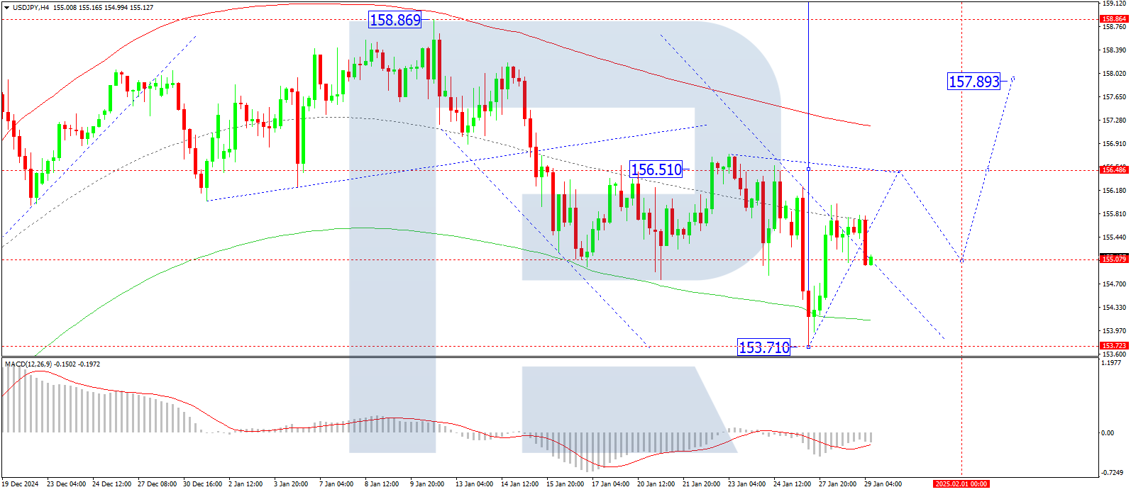 Technical analysis of USD/JPY