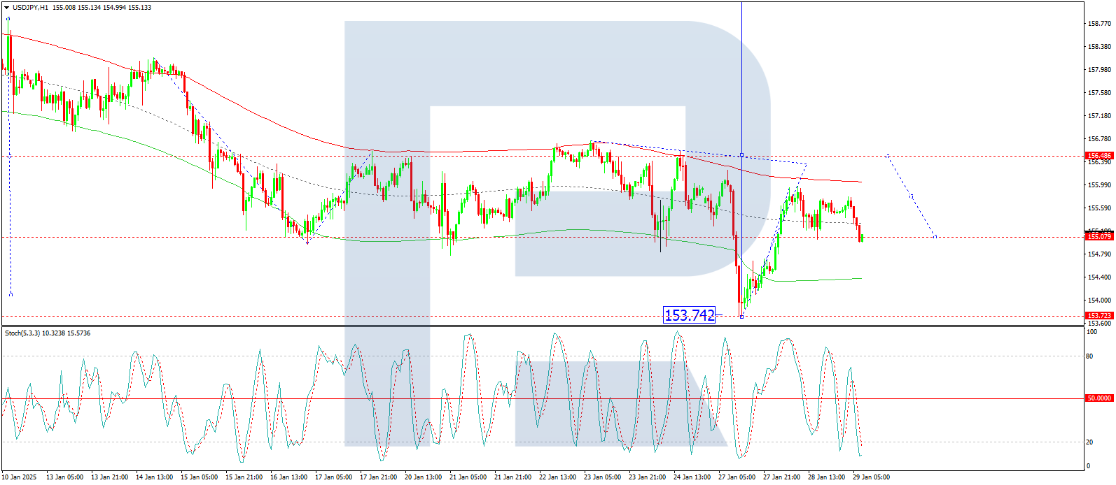 Technical analysis of USD/JPY