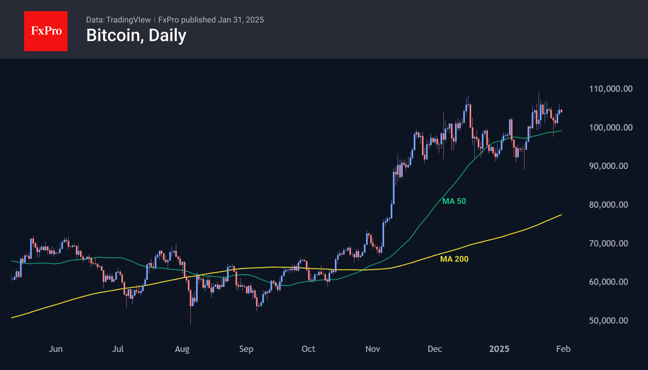 Bitcoin exceeded the level of $106,000