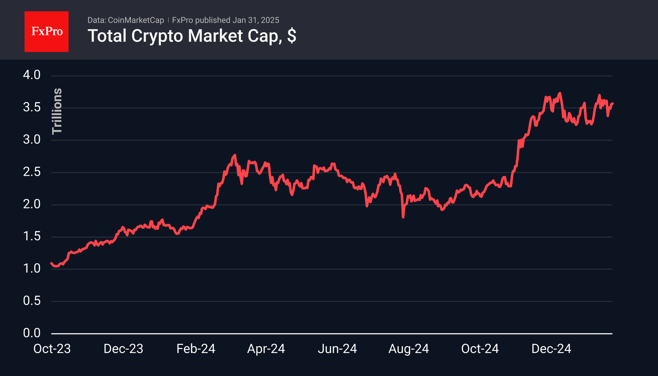 The crypto market cap