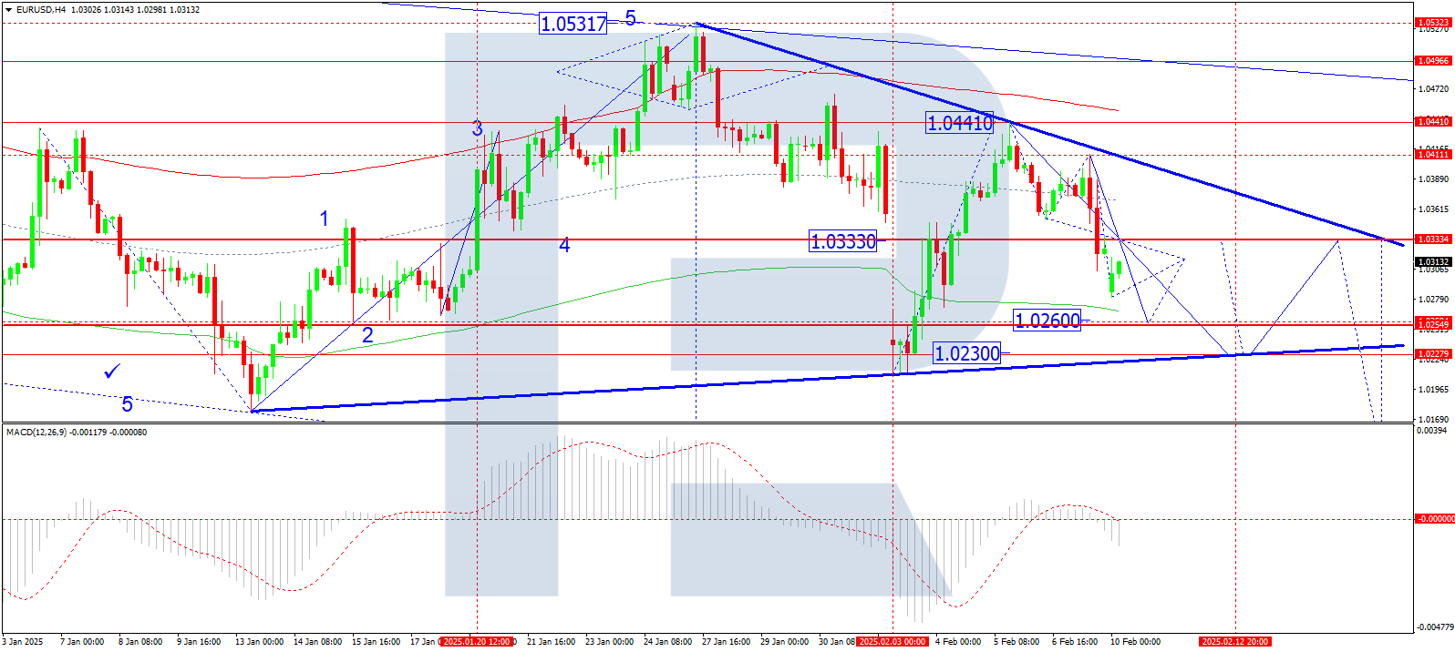 EUR/USD completed a downward wave to 1.0333