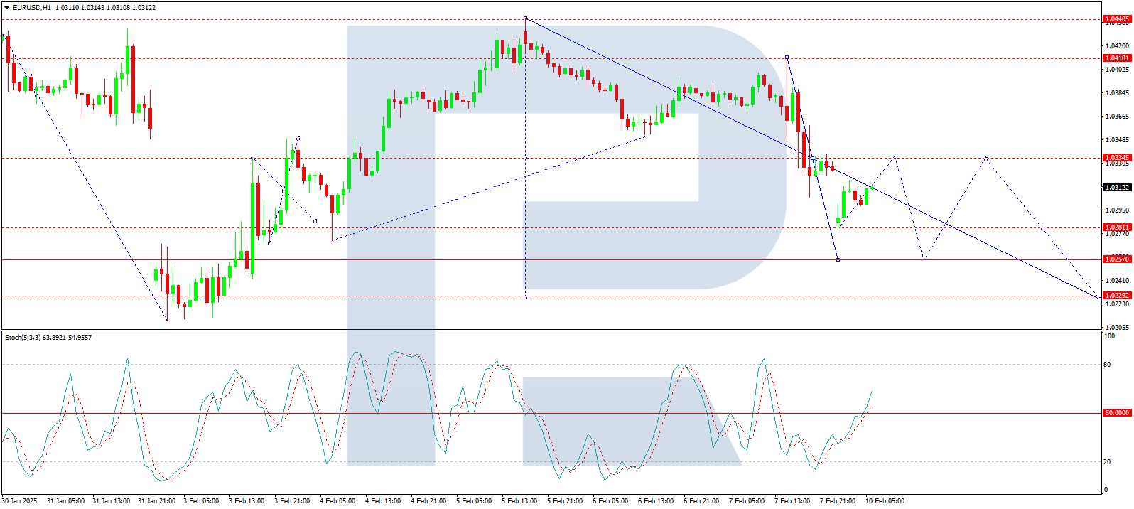 The local target of 1.0280 has already been reached