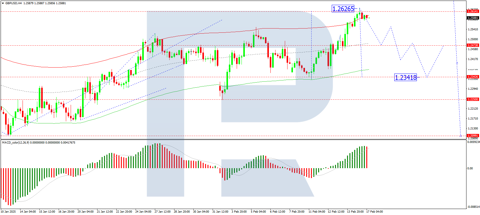 GBP/USD completed a growth