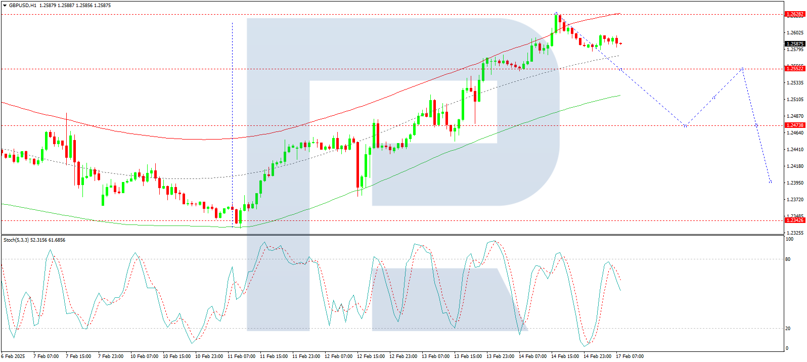 GBP/USD is developing its first downward structure