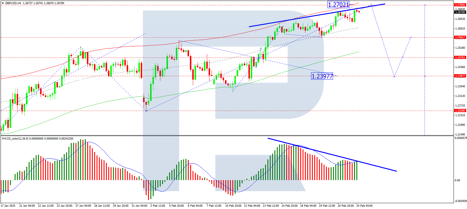 GBP/USD continues its upward trend