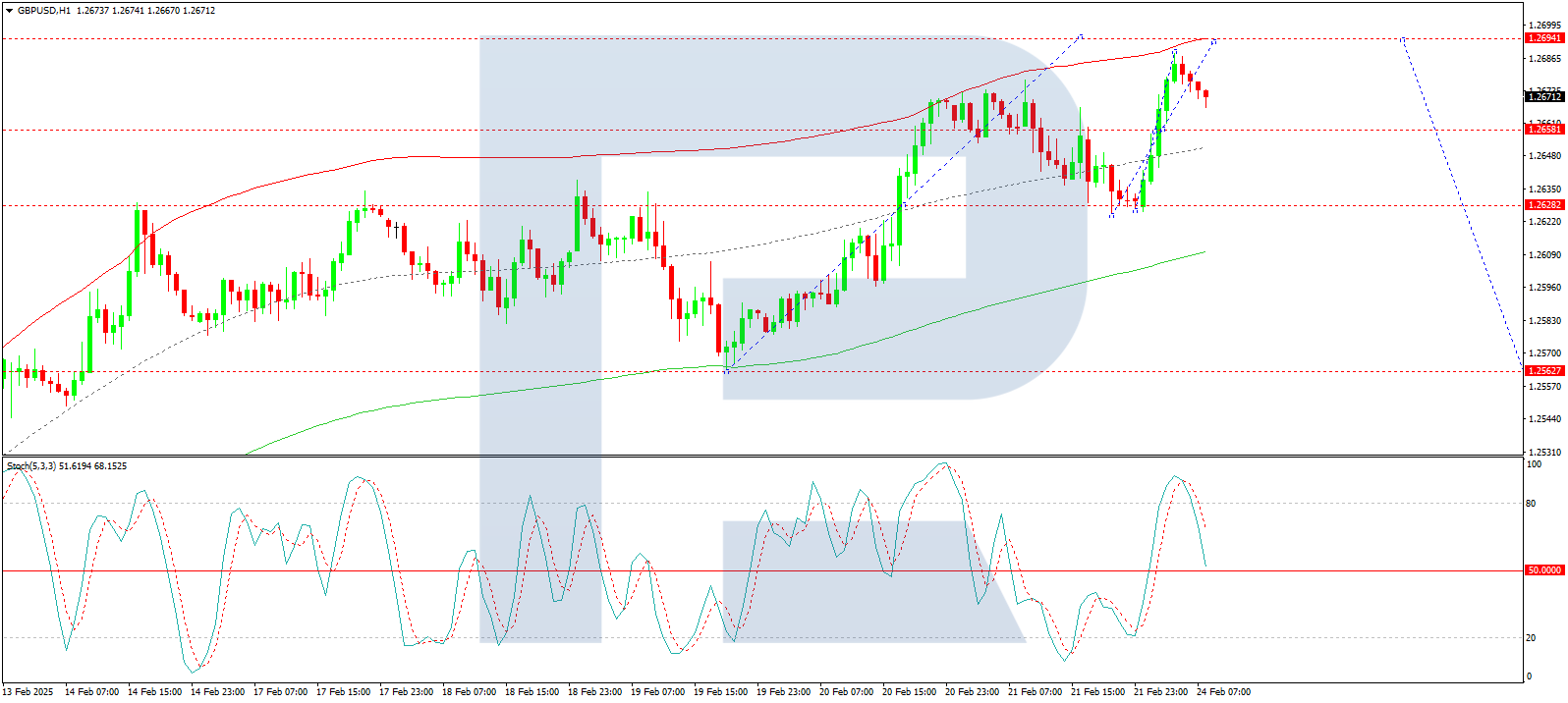 GBP/USD remains on an upward trajectory