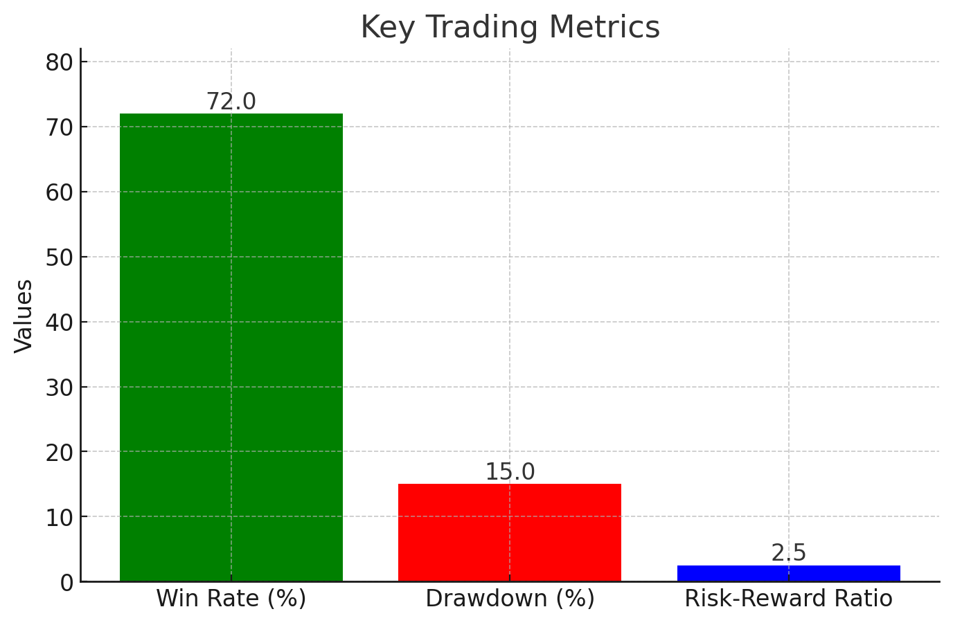 A chart showing key performance metrics like win rate, drawdown, and risk-reward ratio