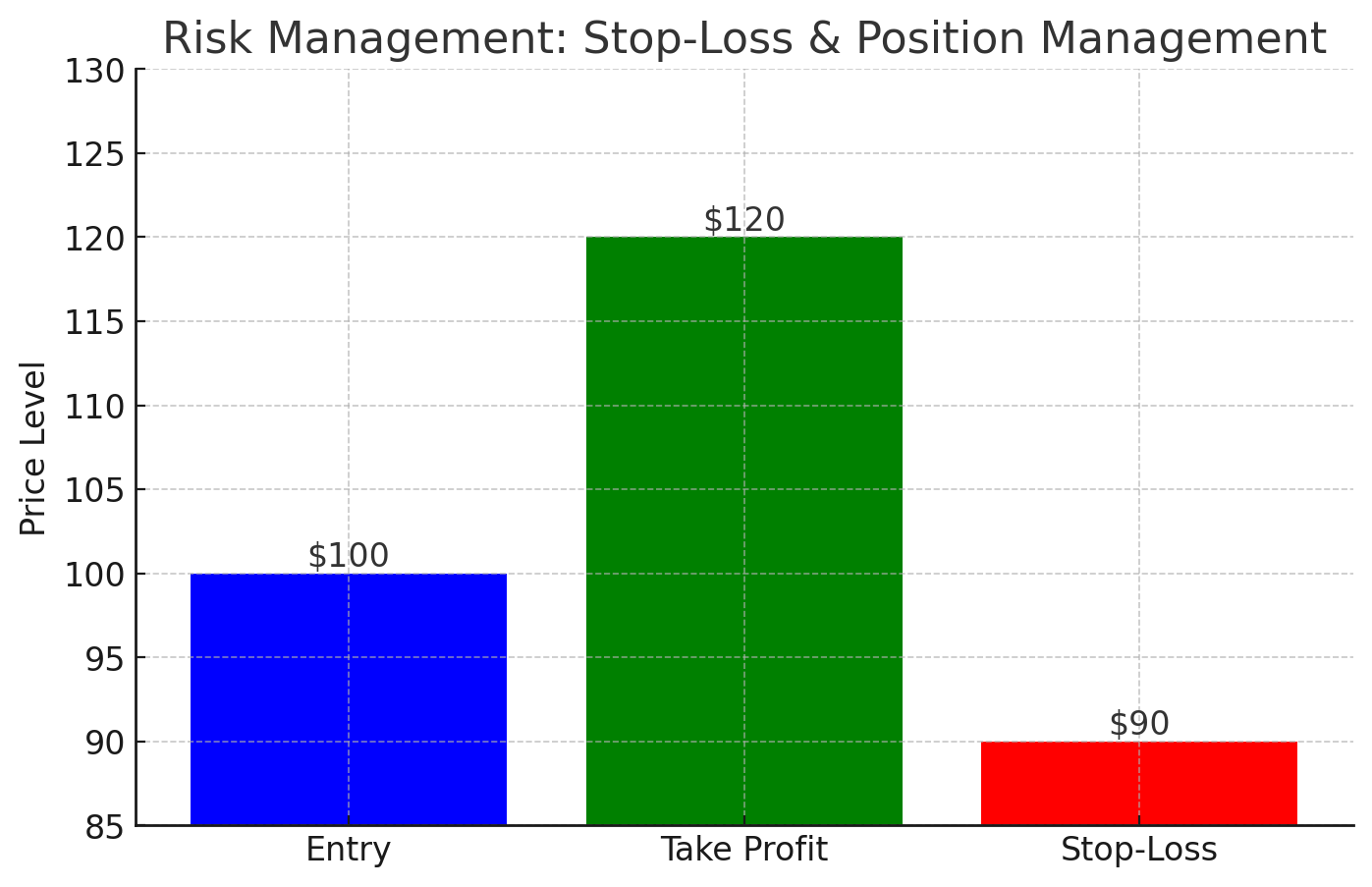 A diagram showing how stop-loss orders and position sizing work in practice