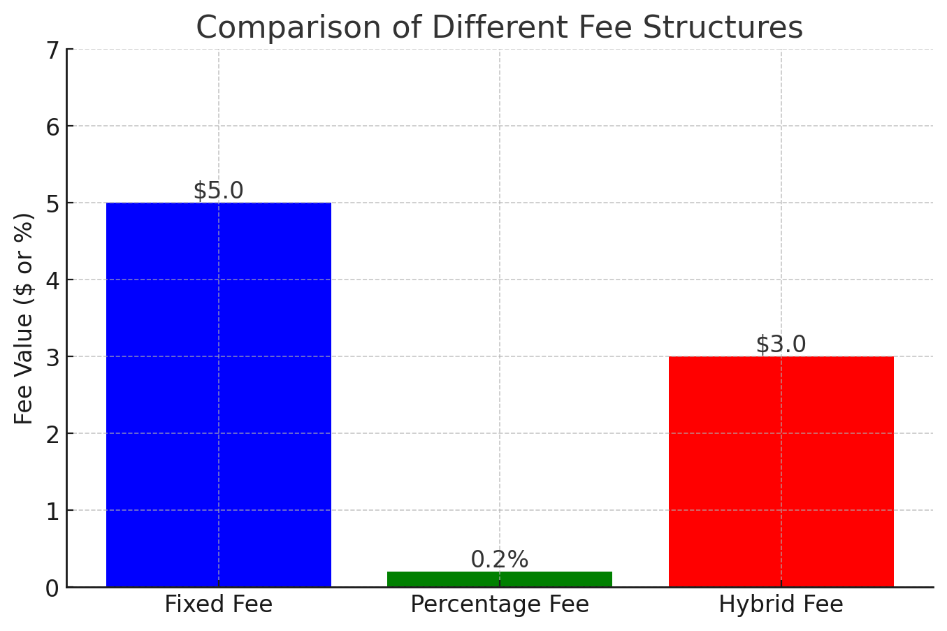 A comparison chart of different fee structures