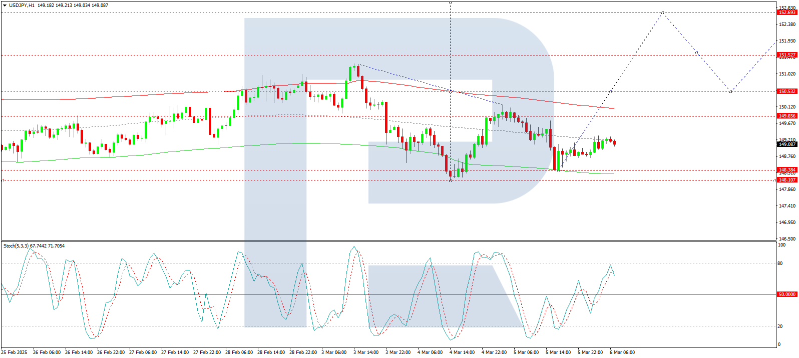 USD/JPY completed a growth wave to 150.17