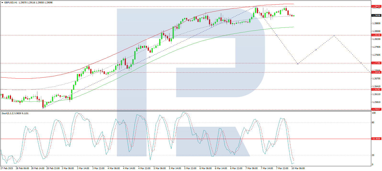 GBP/USD is forming a downward wave towards 1.2833